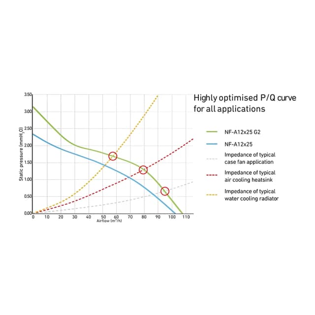Noctua NF-A12x25 G2 PWM 120mm x2